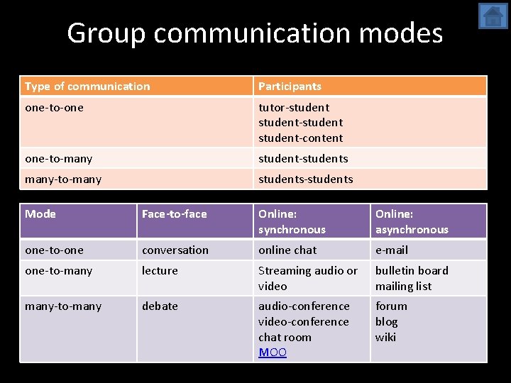 Group communication modes Type of communication Participants one-to-one tutor-student-content one-to-many student-students many-to-many students-students Mode