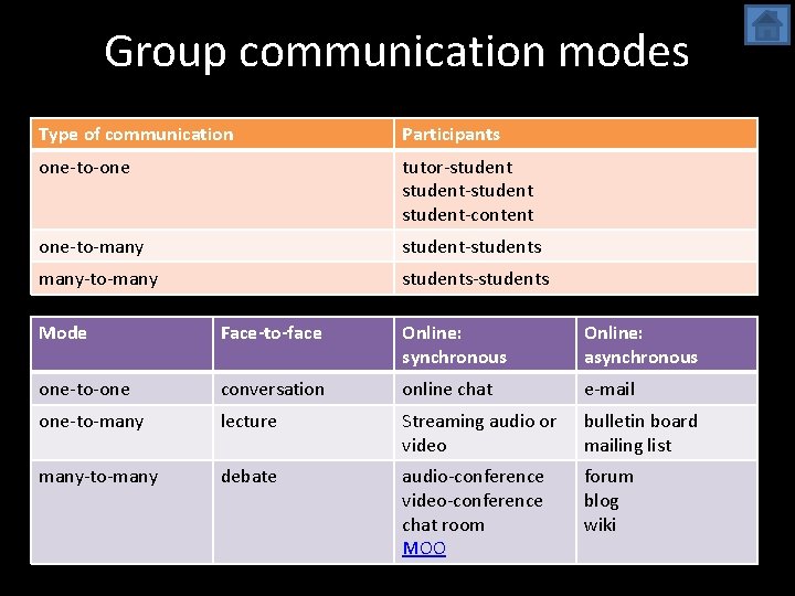 Group communication modes Type of communication Participants one-to-one tutor-student-content one-to-many student-students many-to-many students-students Mode Group communication modes Type of communication Participants one-to-one tutor-student-content one-to-many student-students many-to-many students-students Mode