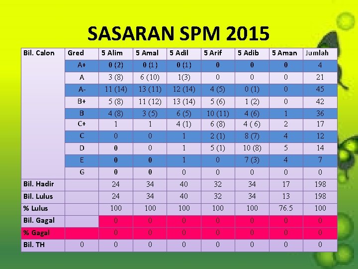 SASARAN SPM 2015 Bil. Calon 5 Alim 5 Amal A+ 0 (2) 0 (1)