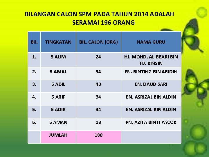 BILANGAN CALON SPM PADA TAHUN 2014 ADALAH SERAMAI 196 ORANG Bil. TINGKATAN BIL. CALON