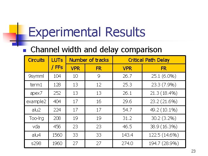 Experimental Results n Channel width and delay comparison Circuits LUTs / FFs Number of