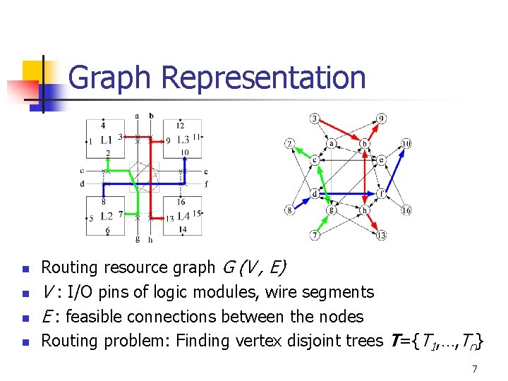 Graph Representation n n Routing resource graph G (V , E) V : I/O