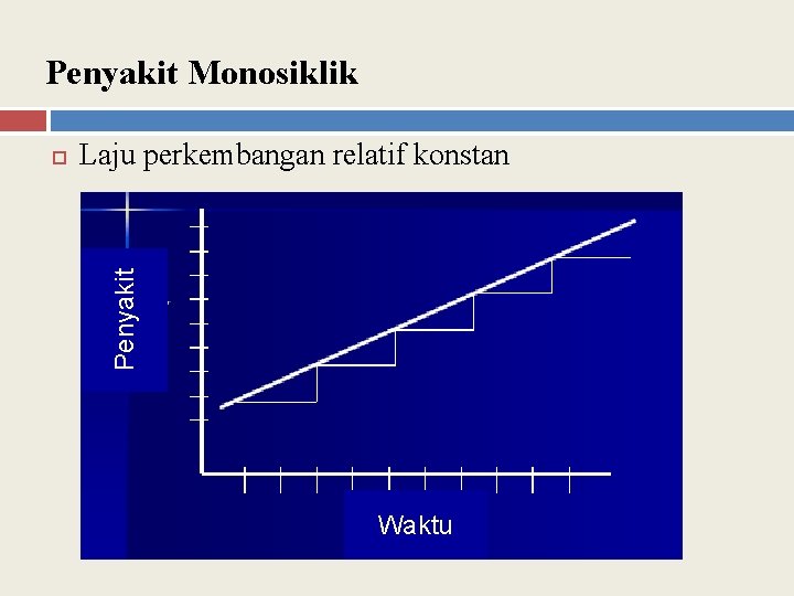 Penyakit Monosiklik Laju perkembangan relatif konstan Penyakit Waktu 