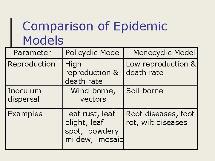 Comparison of Epidemic Models Parameter Policyclic Model Reproduction High reproduction & death rate Wind-borne,