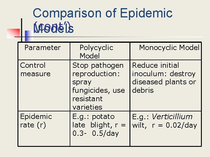 Comparison of Epidemic (cont’) Models Parameter Control measure Epidemic rate (r) Polycyclic Model Stop