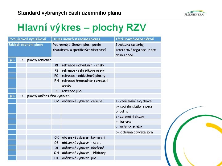 Standard vybraných částí územního plánu Hlavní výkres – plochy RZV První úroveň vyhlášková Druhá