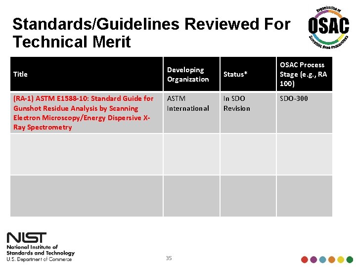Standards/Guidelines Reviewed For Technical Merit Title (RA-1) ASTM E 1588 -10: Standard Guide for