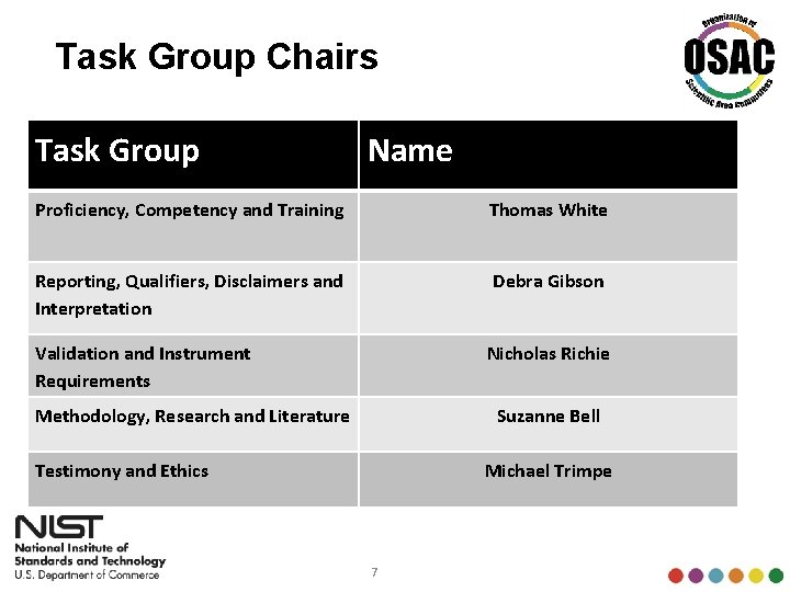 Task Group Chairs Task Group Name Proficiency, Competency and Training Thomas White Reporting, Qualifiers,