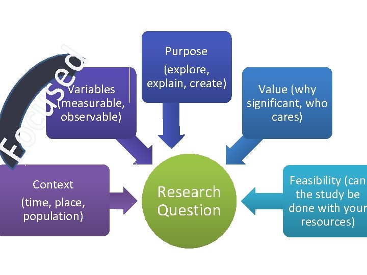 Variables (measurable, observable) Context (time, place, population) Purpose (explore, explain, create) Research Question Value