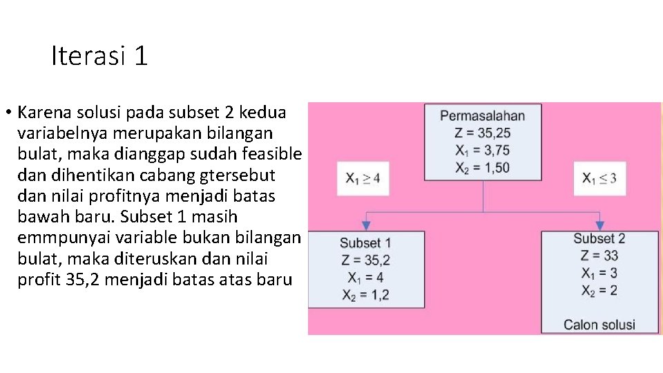 Iterasi 1 • Karena solusi pada subset 2 kedua variabelnya merupakan bilangan bulat, maka
