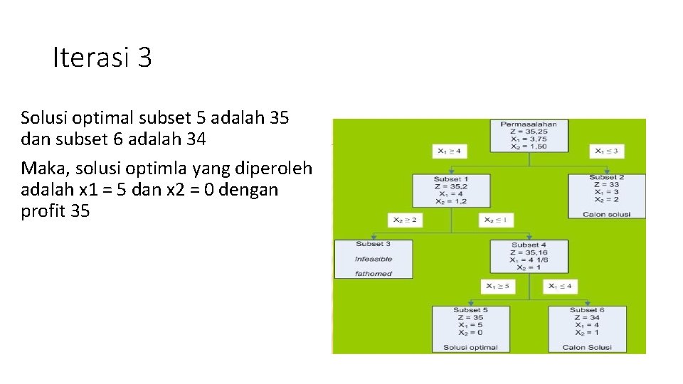 Iterasi 3 Solusi optimal subset 5 adalah 35 dan subset 6 adalah 34 Maka,