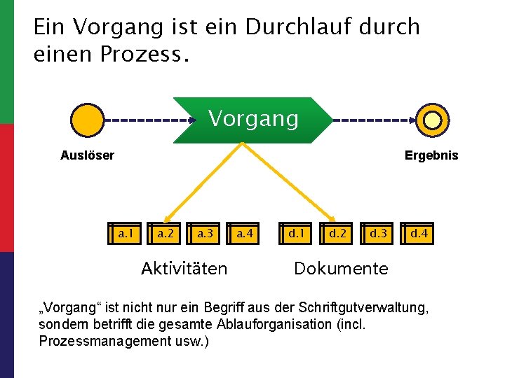 Ein Vorgang ist ein Durchlauf durch einen Prozess. Vorgang Auslöser Ergebnis a. 1 a.