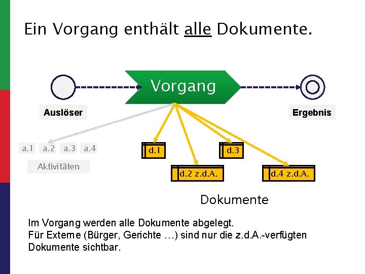 Ein Vorgang enthält alle Dokumente. Vorgang Auslöser a. 1 a. 2 a. 3 Aktivitäten