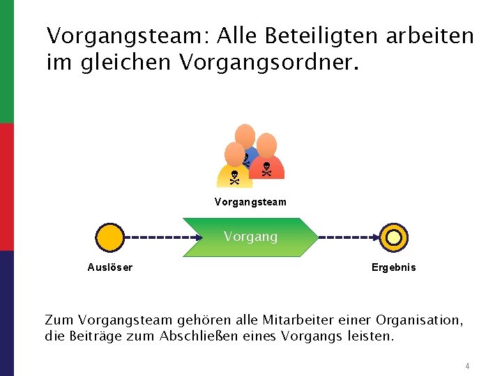 Vorgangsteam: Alle Beteiligten arbeiten im gleichen Vorgangsordner. Vorgangsteam Vorgang Auslöser Ergebnis Zum Vorgangsteam gehören