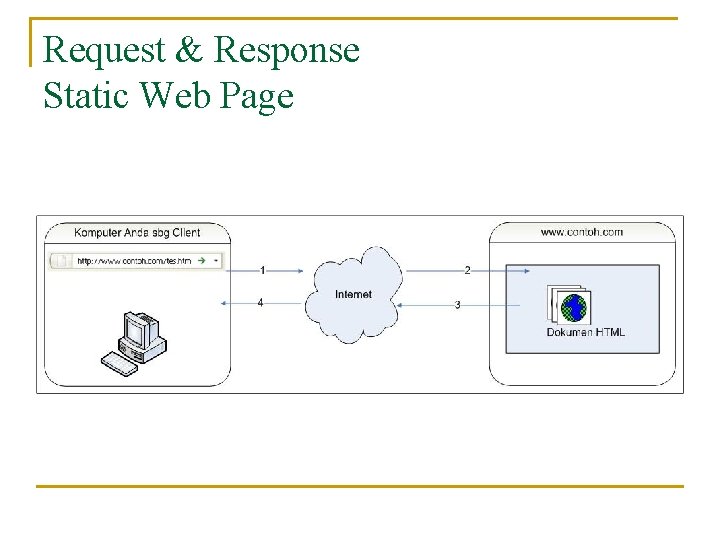 Request & Response Static Web Page 