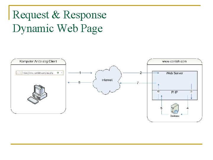 Request & Response Dynamic Web Page 