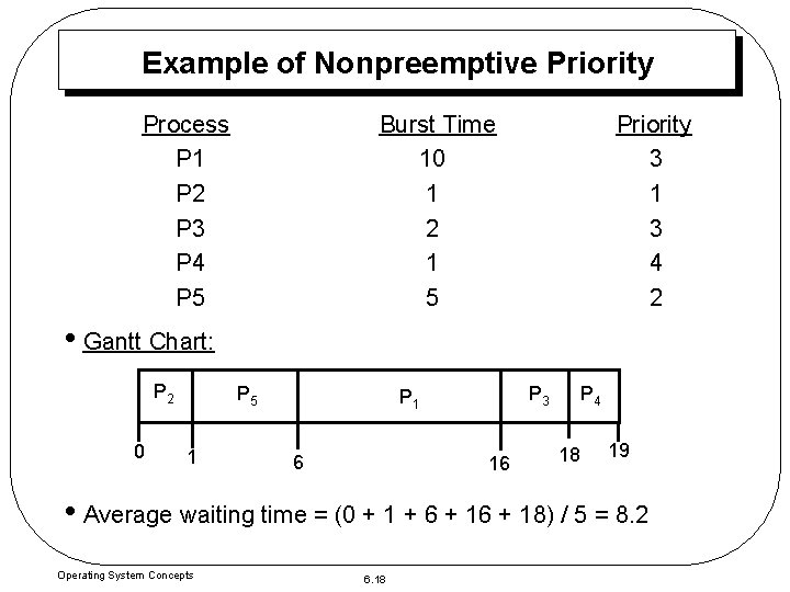 Example of Nonpreemptive Priority Process P 1 P 2 P 3 P 4 P