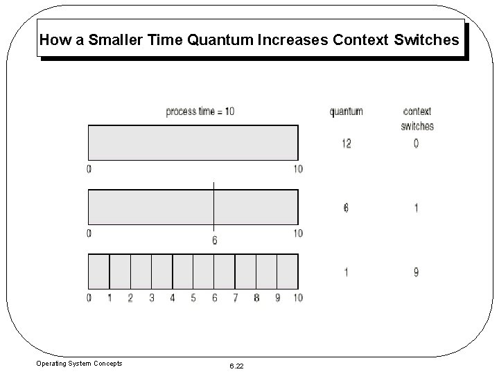 How a Smaller Time Quantum Increases Context Switches Operating System Concepts 6. 22 