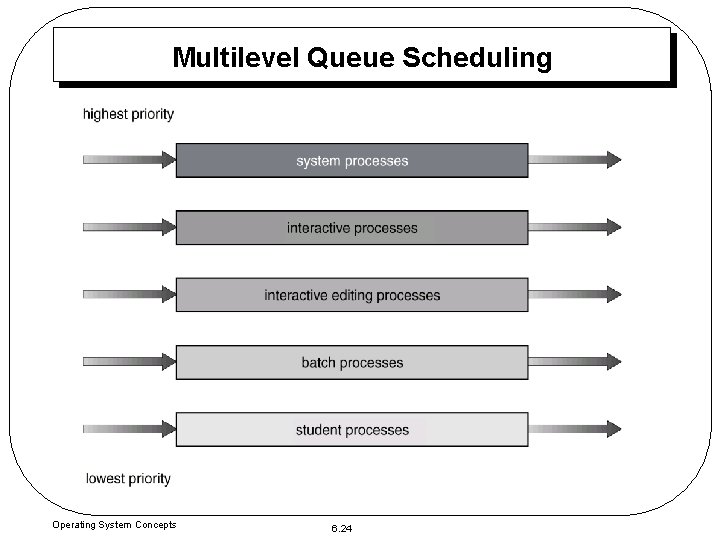 Multilevel Queue Scheduling Operating System Concepts 6. 24 