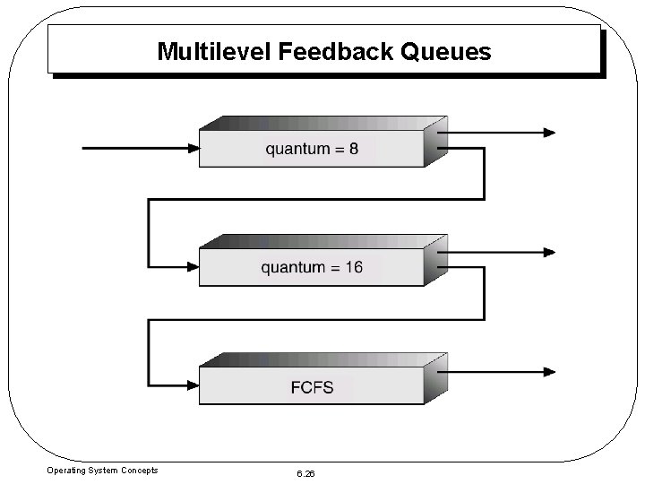 Multilevel Feedback Queues Operating System Concepts 6. 26 