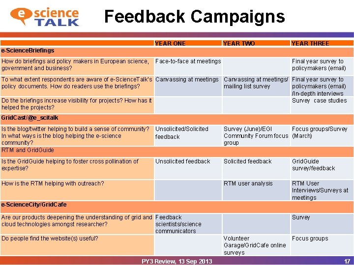 Feedback Campaigns YEAR ONE YEAR TWO YEAR THREE e-Science. Briefings How do briefings aid