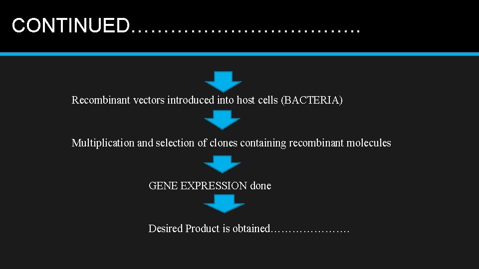CONTINUED………………. . Recombinant vectors introduced into host cells (BACTERIA) Multiplication and selection of clones