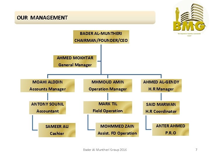 OUR MANAGEMENT BADER AL-MUNTHERI CHAIRMAN/FOUNDER/CEO AHMED MOKHTAR General Manager MOAHI ALDDIN Accounts Manager MHMOUD