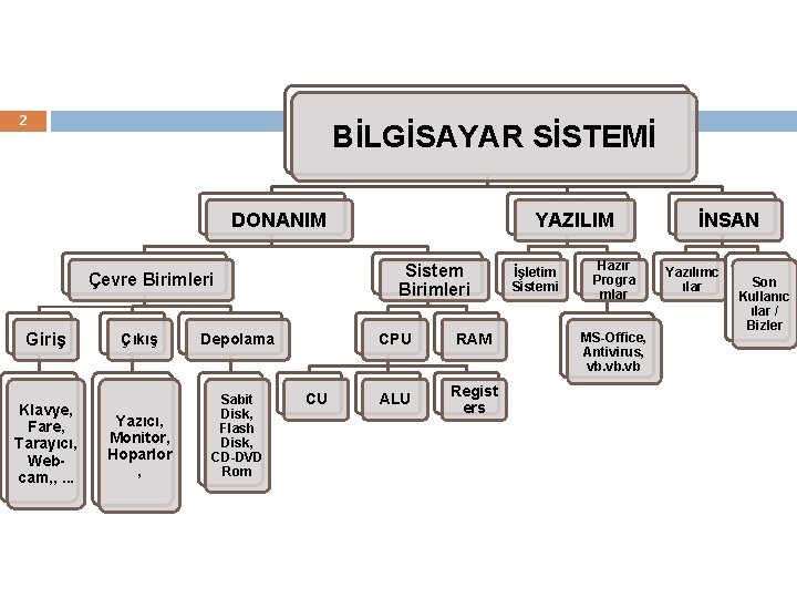 2 BİLGİSAYAR SİSTEMİ DONANIM Sistem Birimleri Çevre Birimleri Giriş Klavye, Fare, Tarayıcı, Webcam, ,