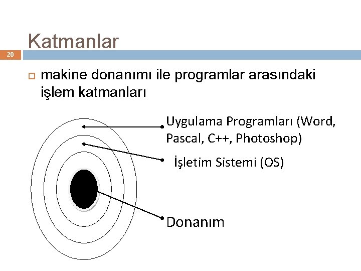 20 Katmanlar makine donanımı ile programlar arasındaki işlem katmanları Uygulama Programları (Word, Pascal, C++,