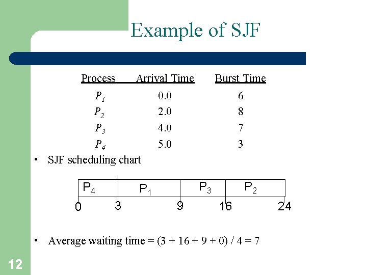 Example of SJF Process Arrival Time P 1 P 2 P 3 P 4