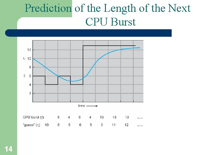 Prediction of the Length of the Next CPU Burst 14 