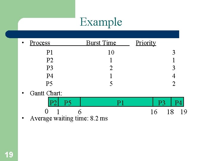 Example • Process P 1 P 2 P 3 P 4 P 5 •