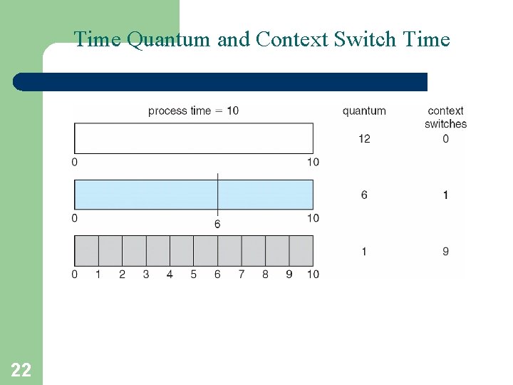 Time Quantum and Context Switch Time 22 