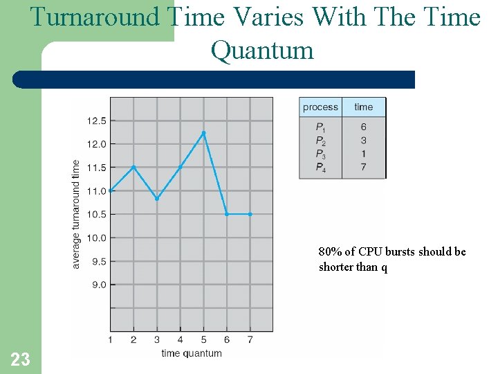 Turnaround Time Varies With The Time Quantum 80% of CPU bursts should be shorter