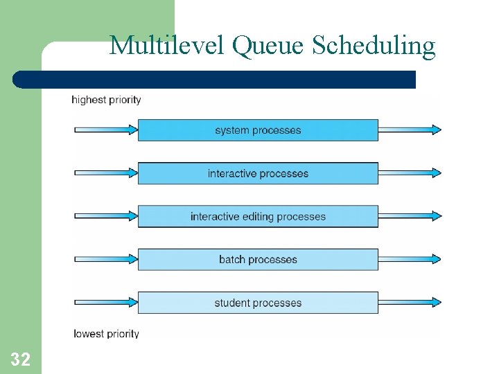 Multilevel Queue Scheduling 32 