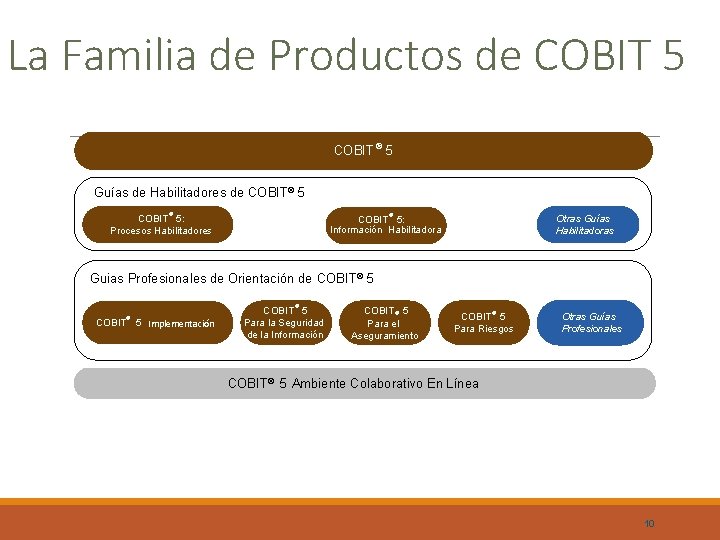 La Familia de Productos de COBIT 5 COBIT ® 5 Guías de Habilitadores de