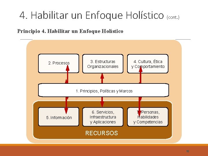 4. Habilitar un Enfoque Holístico (cont. ) Principio 4. Habilitar un Enfoque Holístico 2.