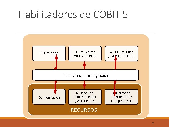 Habilitadores de COBIT 5 2. Procesos 3. Estructuras Organizacionales 4. Cultura, Ética y Comportamiento