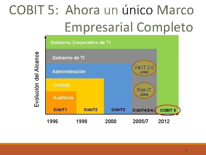 COBIT 5: Ahora un único Marco Empresarial Completo Evolución del Alcance for Gobierno de