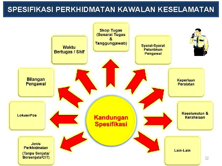 SPESIFIKASI PERKHIDMATAN KAWALAN KESELAMATAN 32 