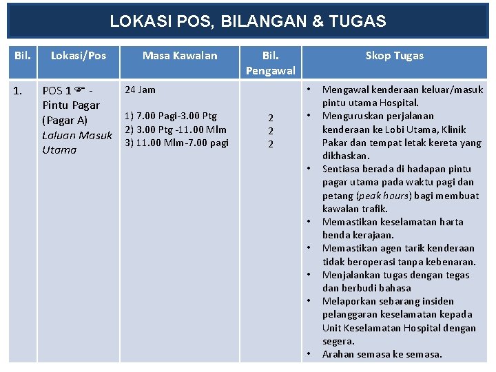 LOKASI POS, BILANGAN & TUGAS Bil. 1. Lokasi/Pos POS 1 Pintu Pagar (Pagar A)