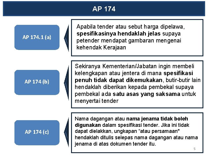 AP 174. 1 (a) Apabila tender atau sebut harga dipelawa, spesifikasinya hendaklah jelas supaya