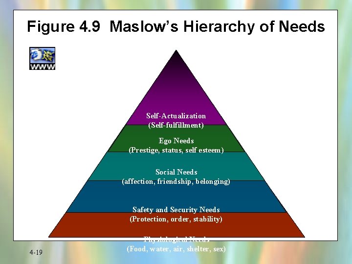 Figure 4. 9 Maslow’s Hierarchy of Needs Self-Actualization (Self-fulfillment) Ego Needs (Prestige, status, self