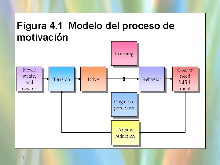 Figura 4. 1 Modelo del proceso de motivación Learning Needs wants, and desires Tension
