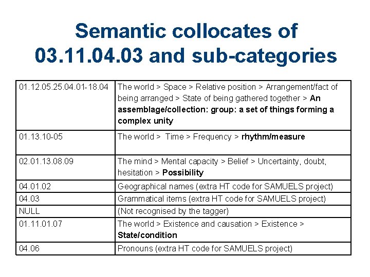 Semantic collocates of 03. 11. 04. 03 and sub-categories 01. 12. 05. 25. 04.