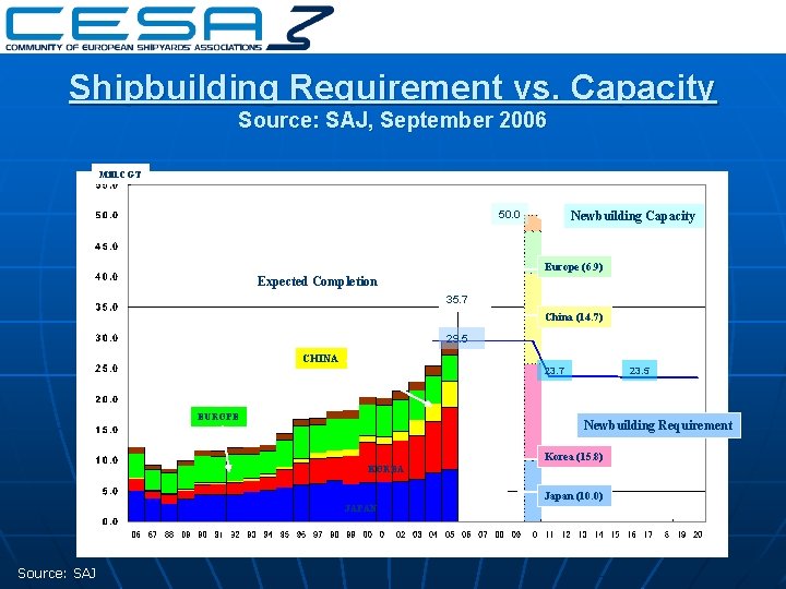 Shipbuilding Requirement vs. Capacity Source: SAJ, September 2006 Mill. CGT 50. 0 Newbuilding Capacity
