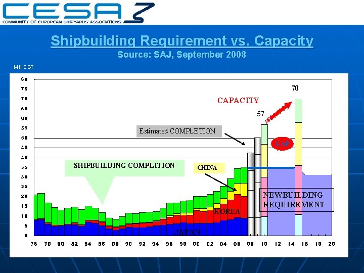 Shipbuilding Requirement vs. Capacity Source: SAJ, September 2008 Mill. CGT 70 CAPACITY 57 Estimated