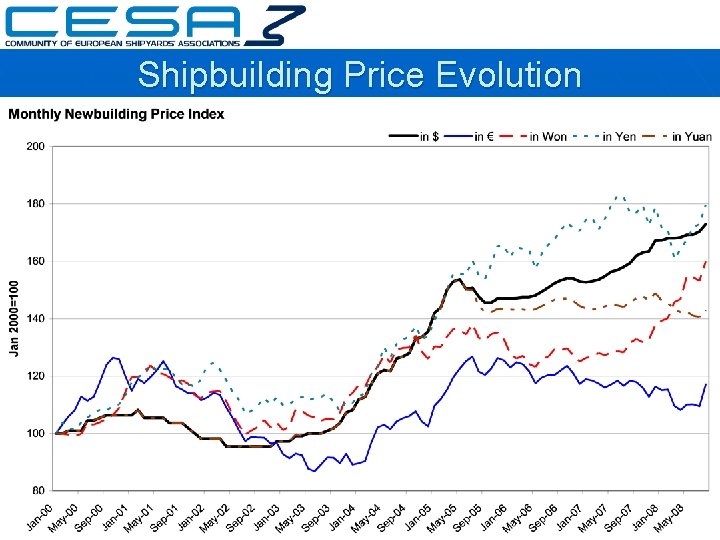 Shipbuilding Price Evolution 