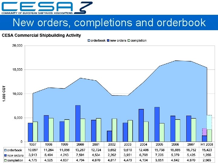 New orders, completions and orderbook 