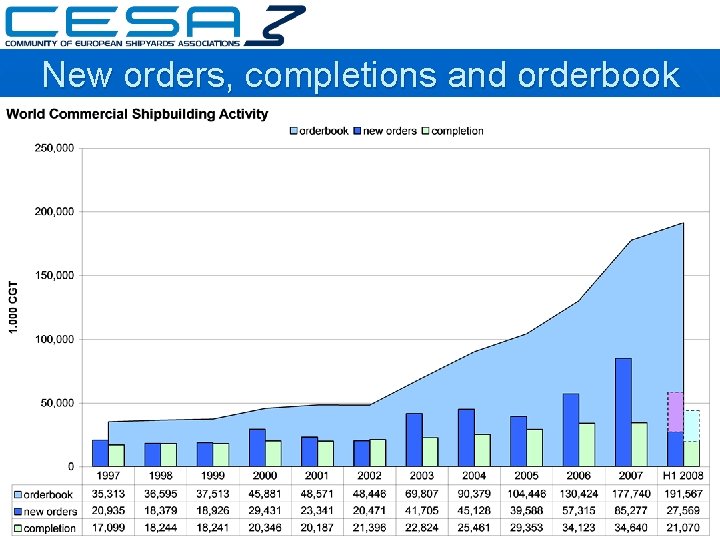 New orders, completions and orderbook 
